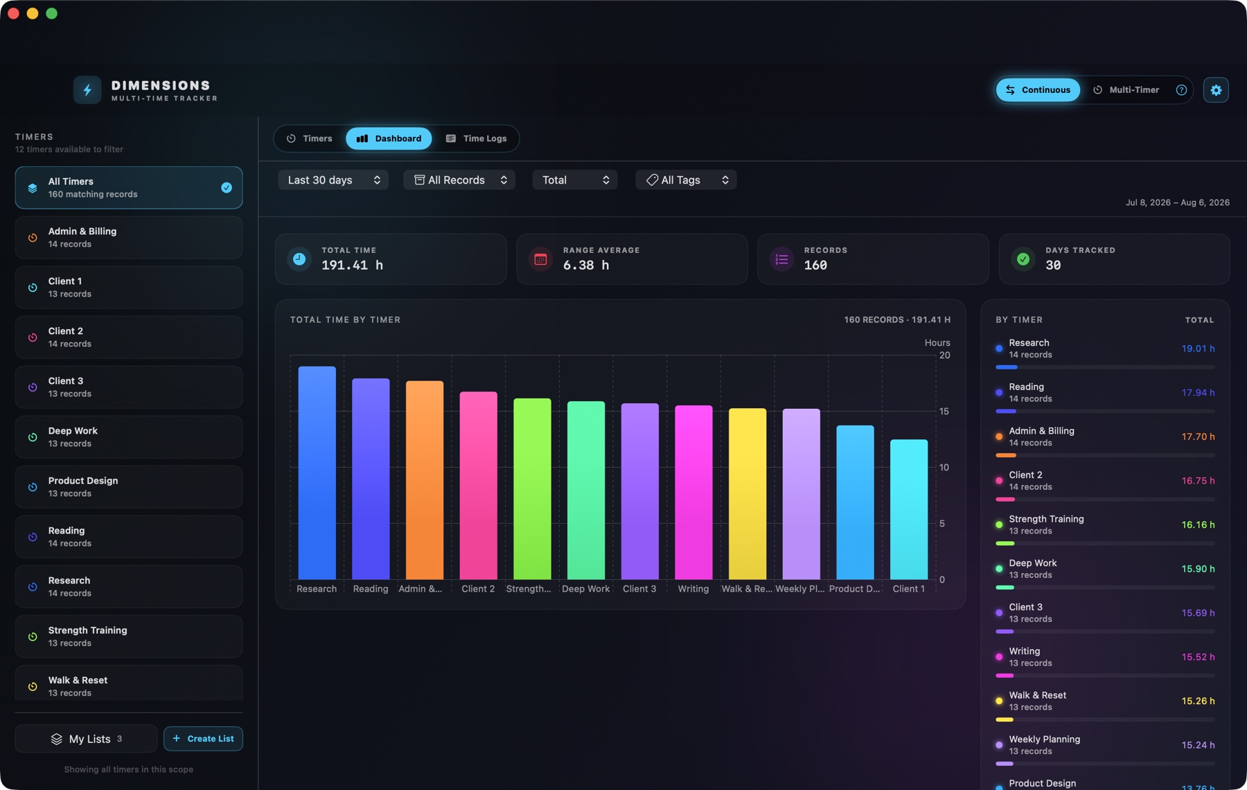 Dimensions Dashboard showing 191.41 hours across 160 generic demo records